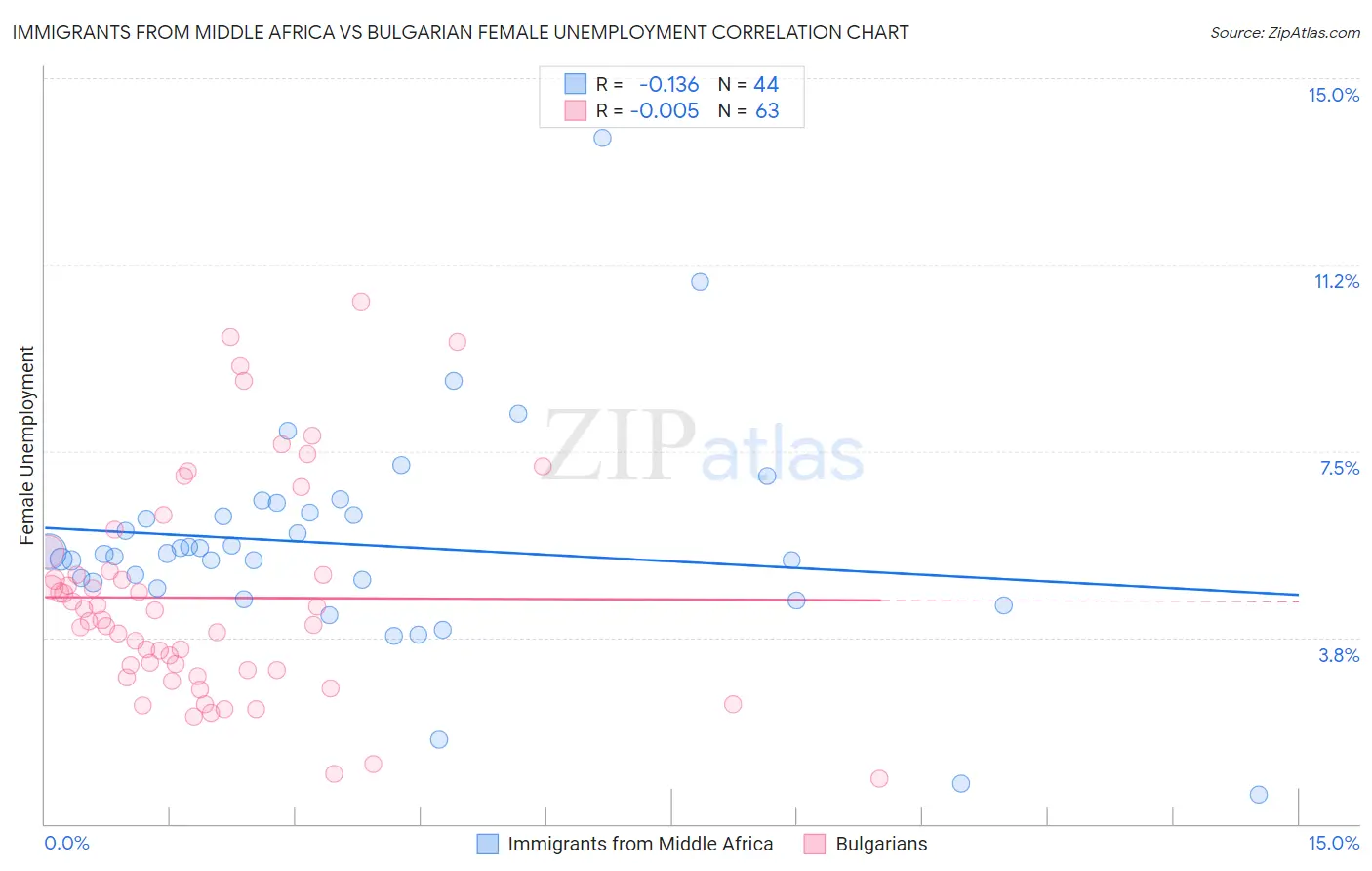 Immigrants from Middle Africa vs Bulgarian Female Unemployment