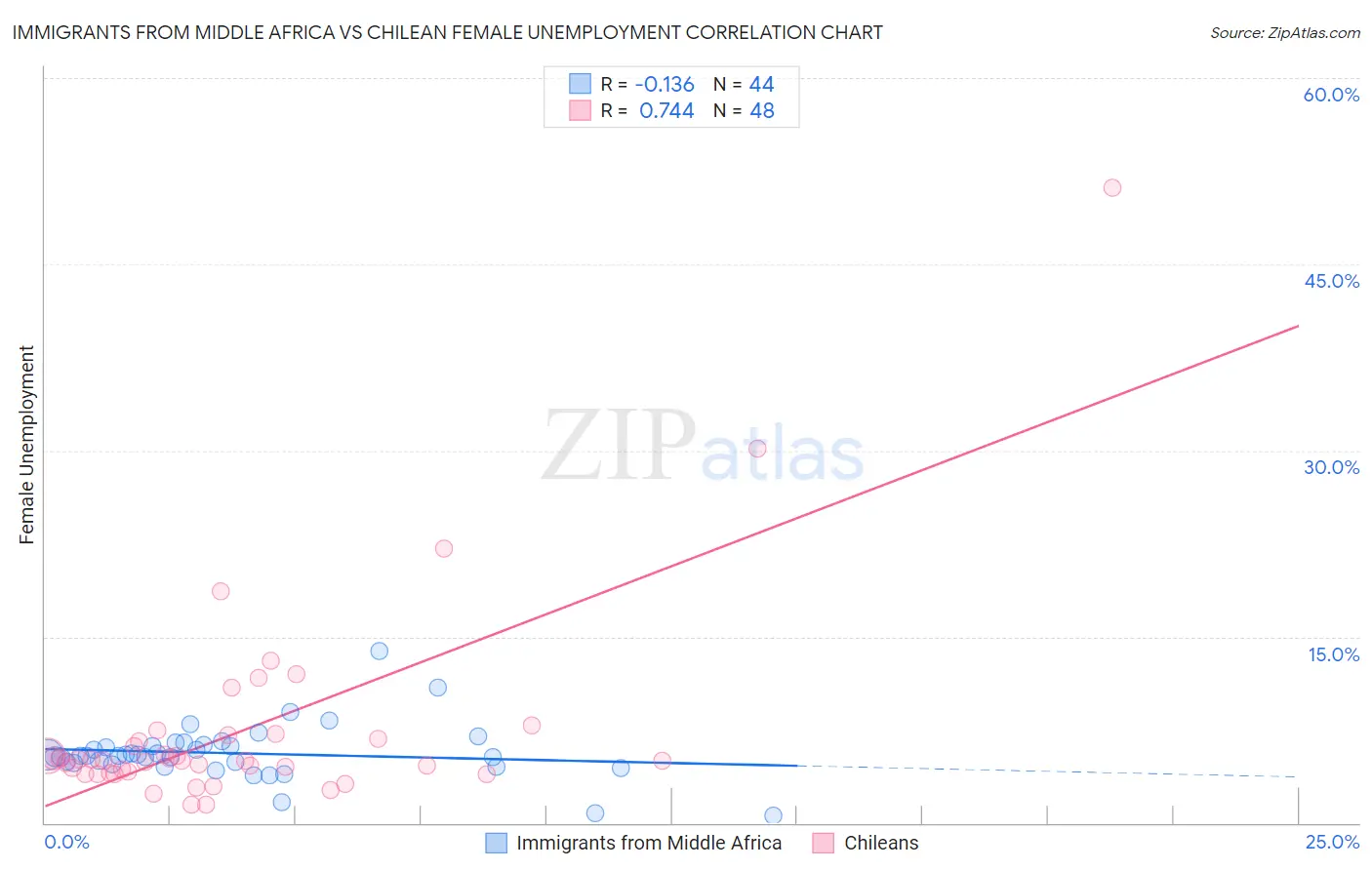 Immigrants from Middle Africa vs Chilean Female Unemployment