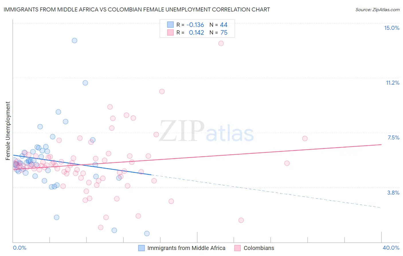 Immigrants from Middle Africa vs Colombian Female Unemployment