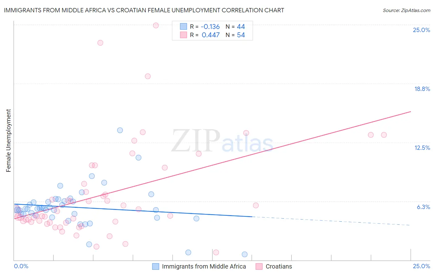 Immigrants from Middle Africa vs Croatian Female Unemployment