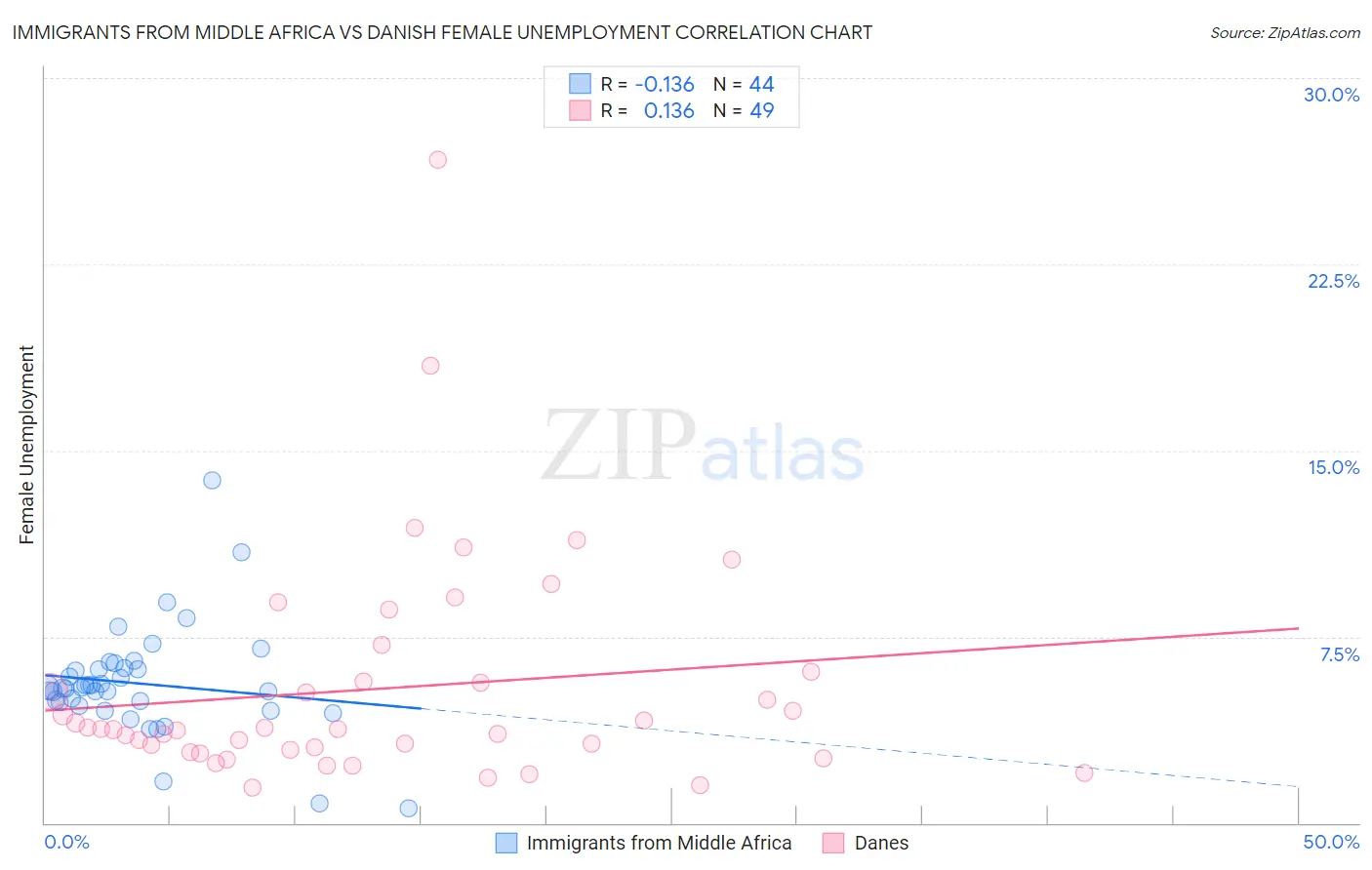 Immigrants from Middle Africa vs Danish Female Unemployment