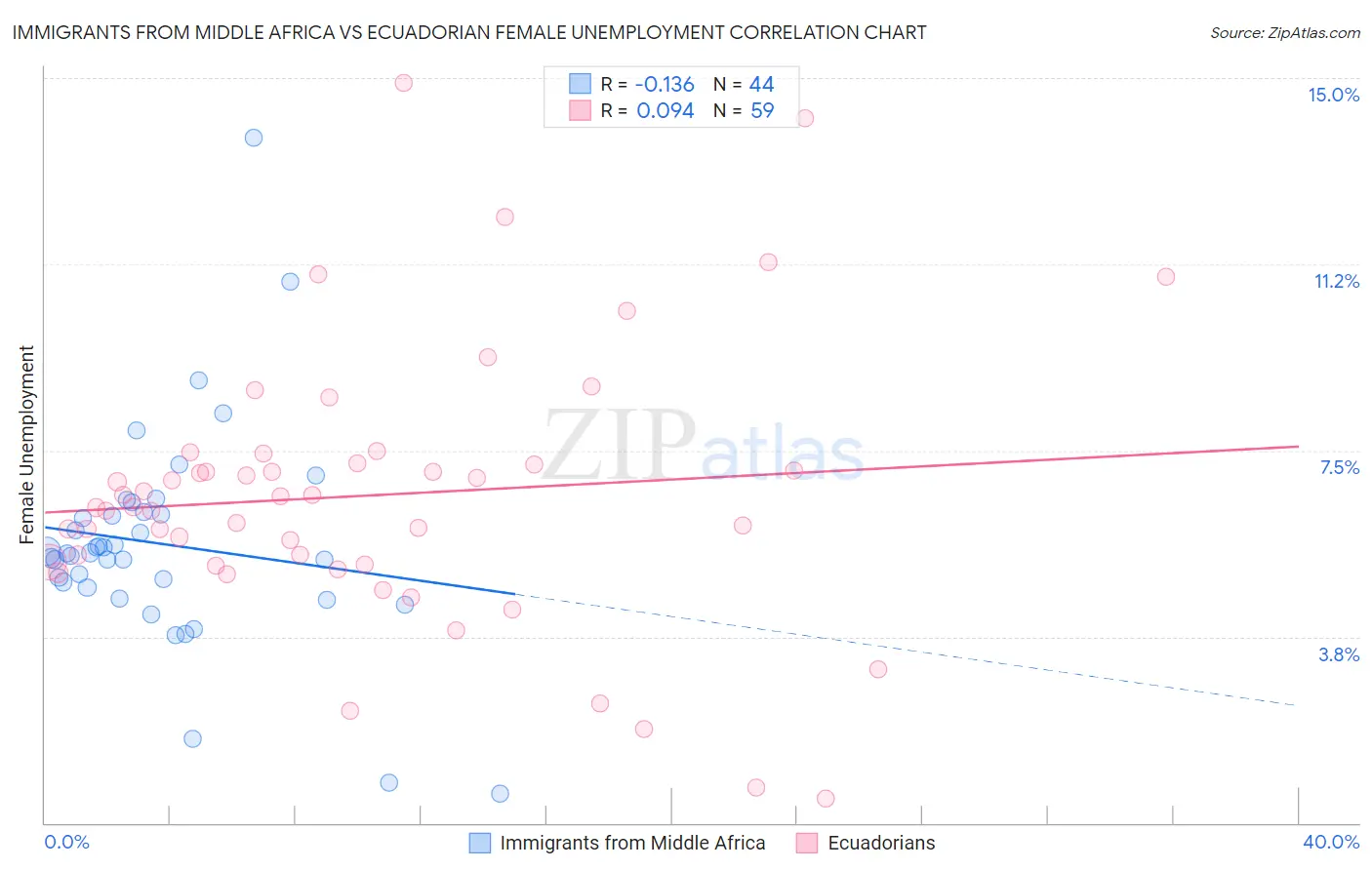 Immigrants from Middle Africa vs Ecuadorian Female Unemployment