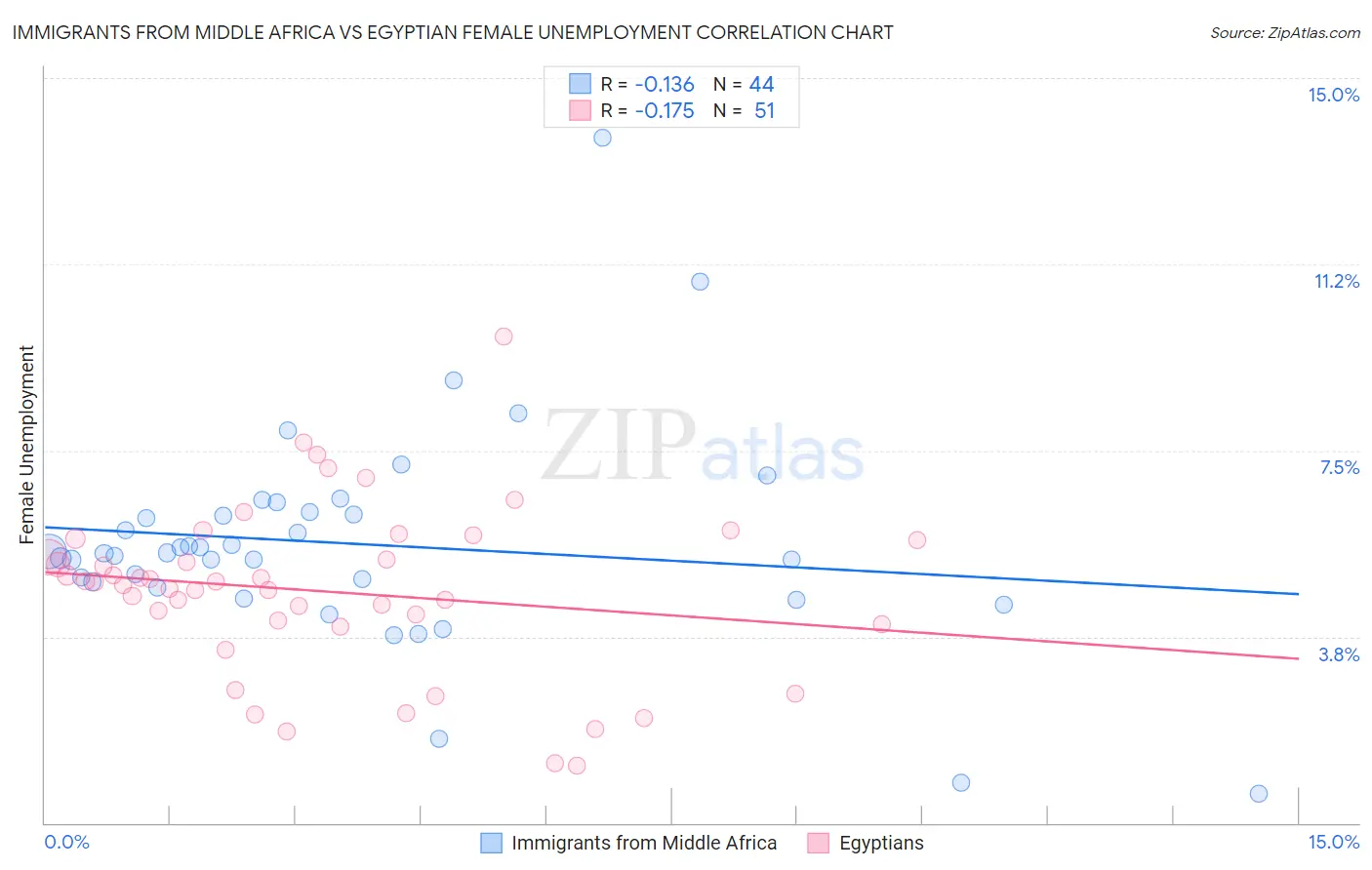 Immigrants from Middle Africa vs Egyptian Female Unemployment