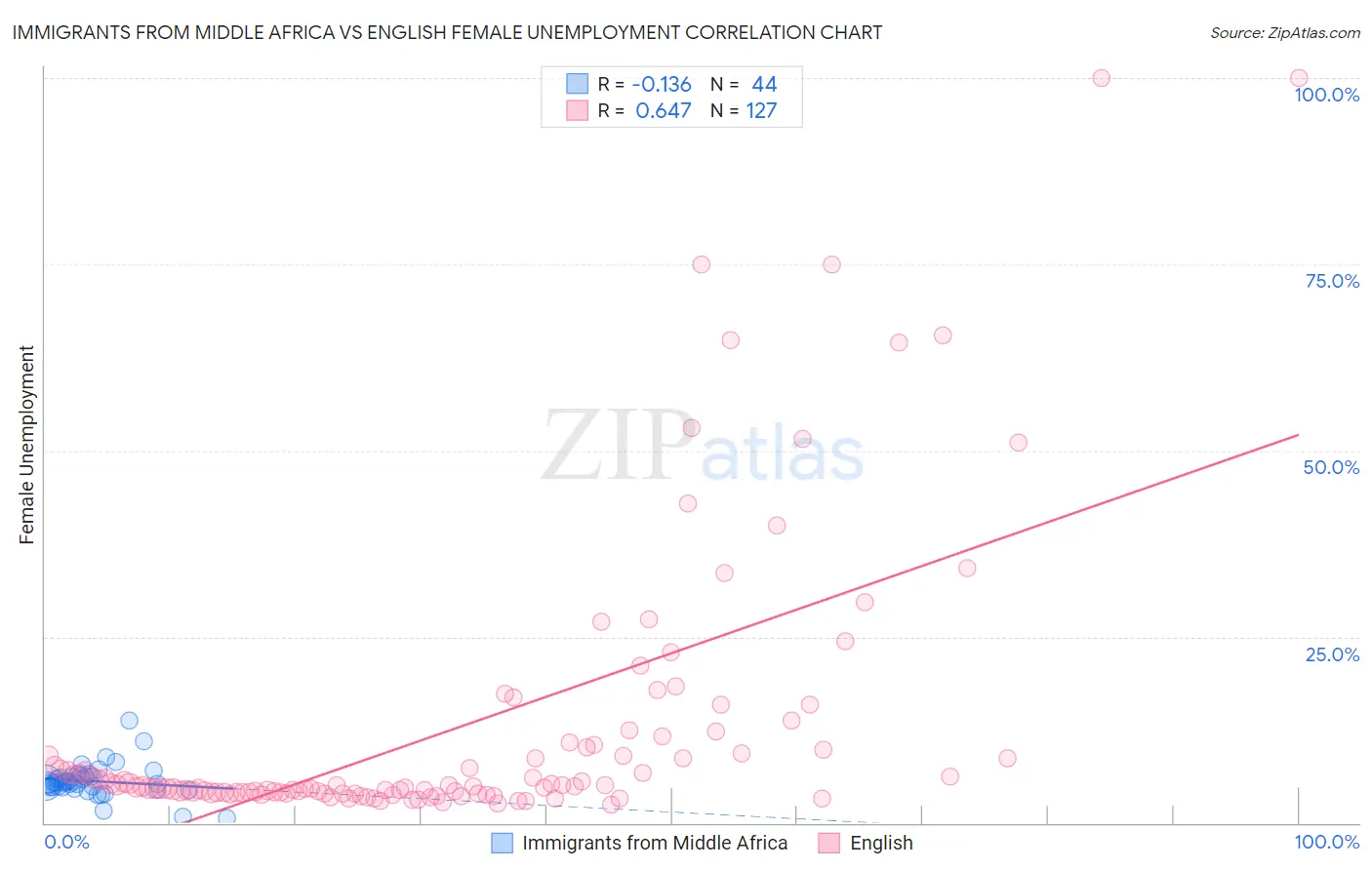 Immigrants from Middle Africa vs English Female Unemployment