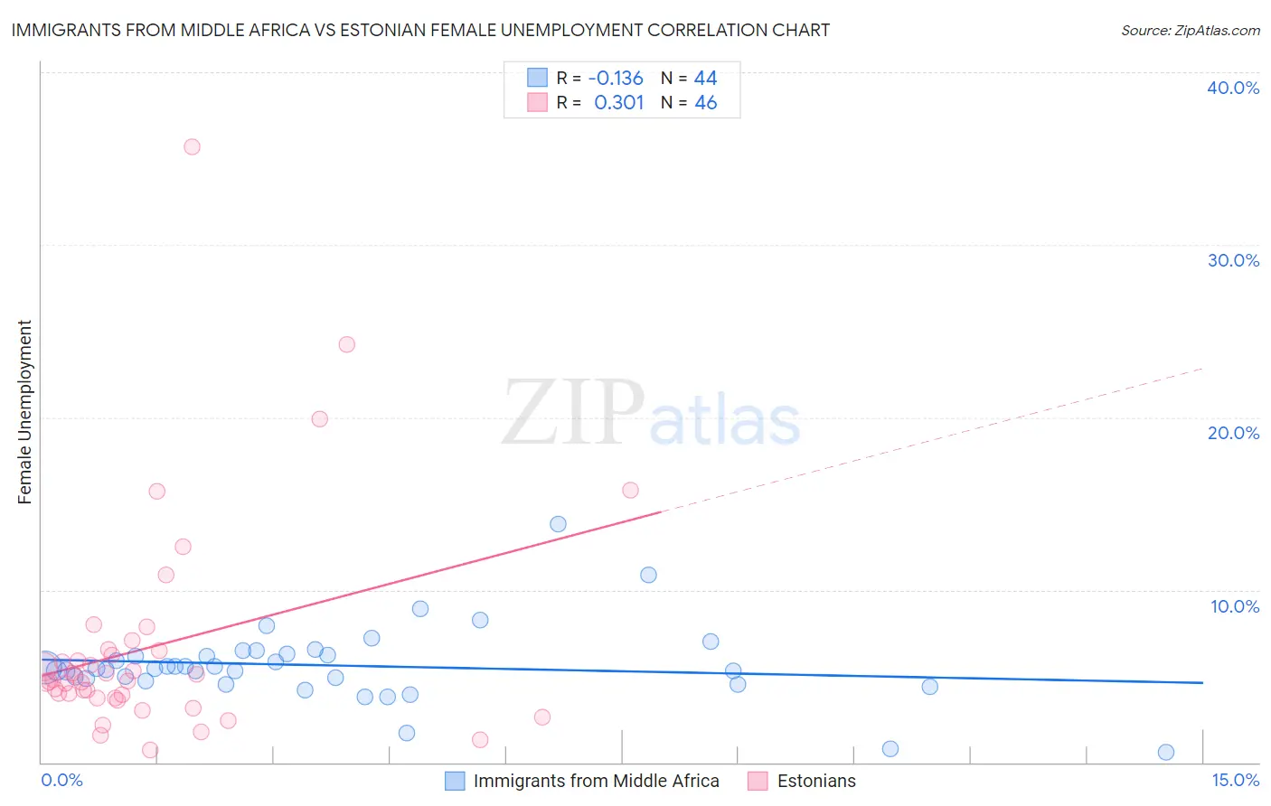 Immigrants from Middle Africa vs Estonian Female Unemployment