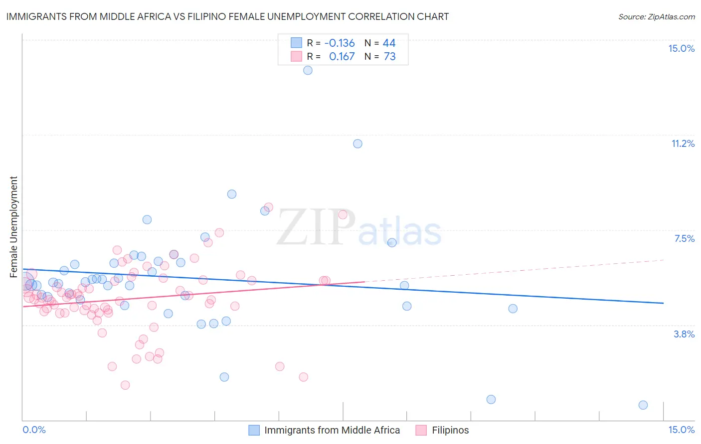 Immigrants from Middle Africa vs Filipino Female Unemployment