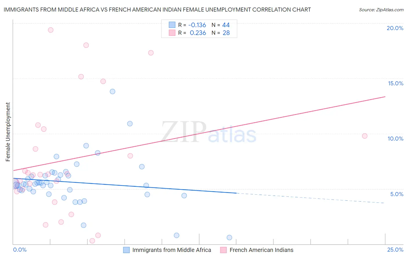 Immigrants from Middle Africa vs French American Indian Female Unemployment