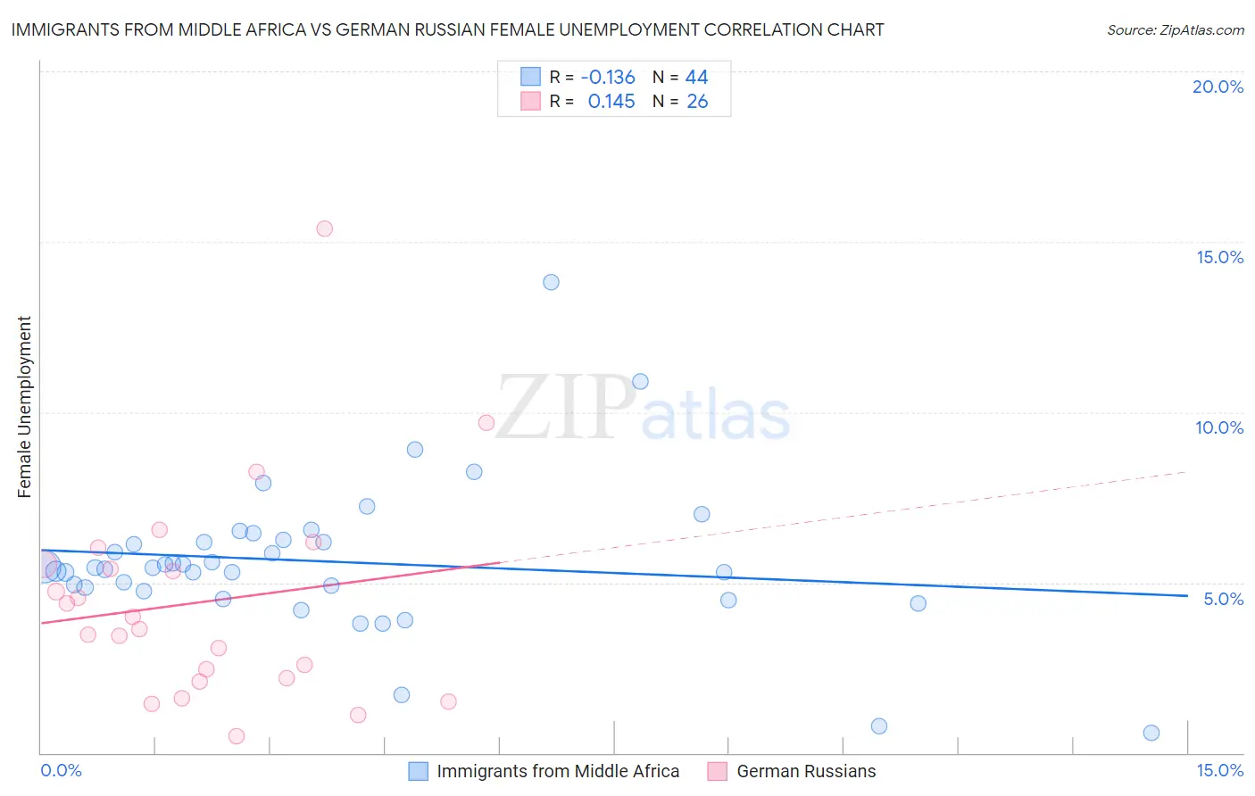 Immigrants from Middle Africa vs German Russian Female Unemployment