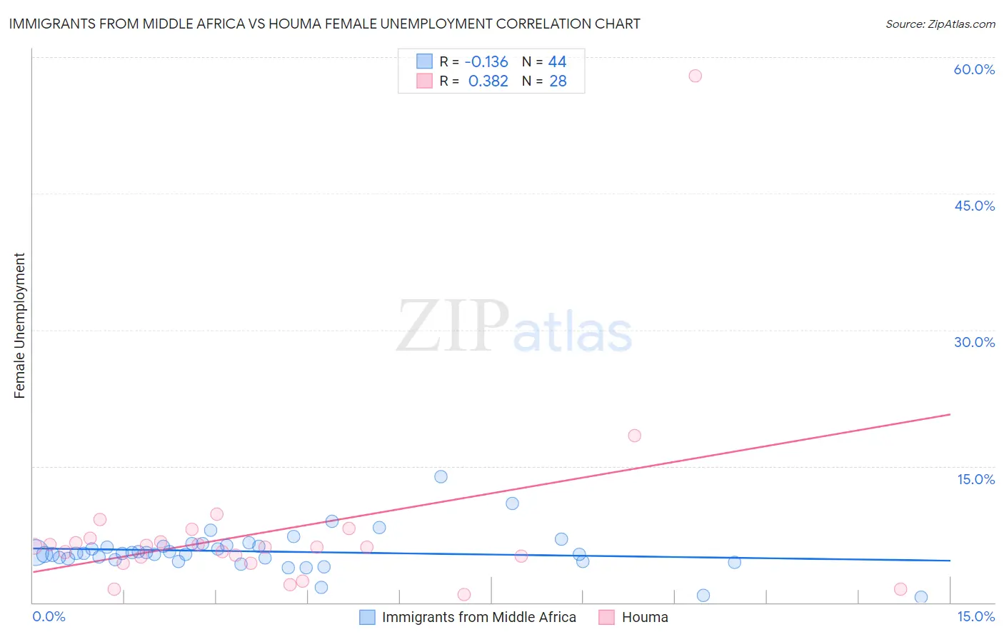 Immigrants from Middle Africa vs Houma Female Unemployment