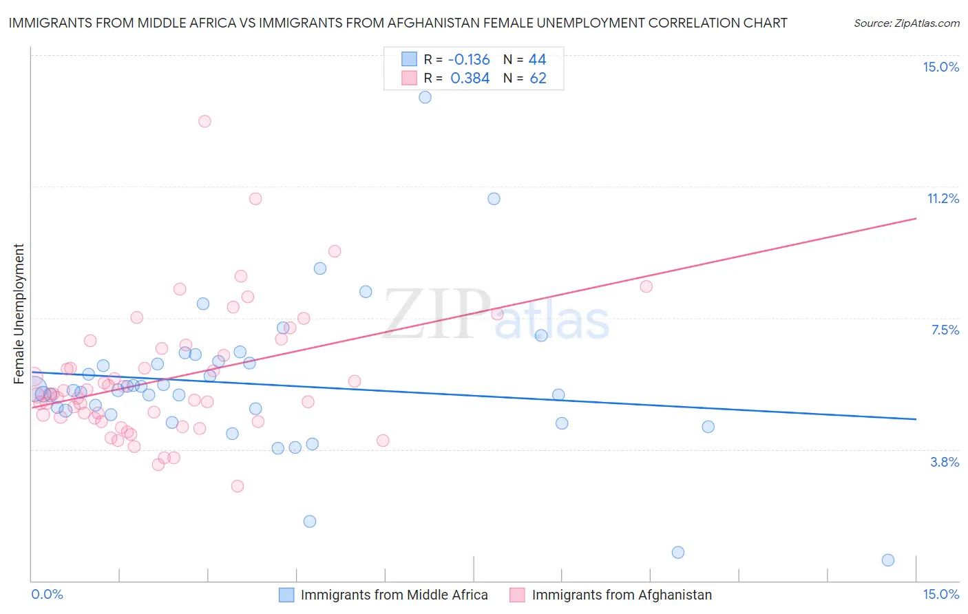 Immigrants from Middle Africa vs Immigrants from Afghanistan Female Unemployment