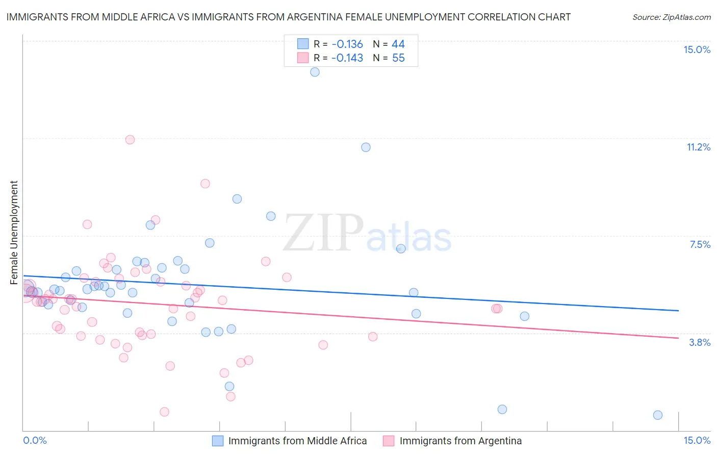 Immigrants from Middle Africa vs Immigrants from Argentina Female Unemployment