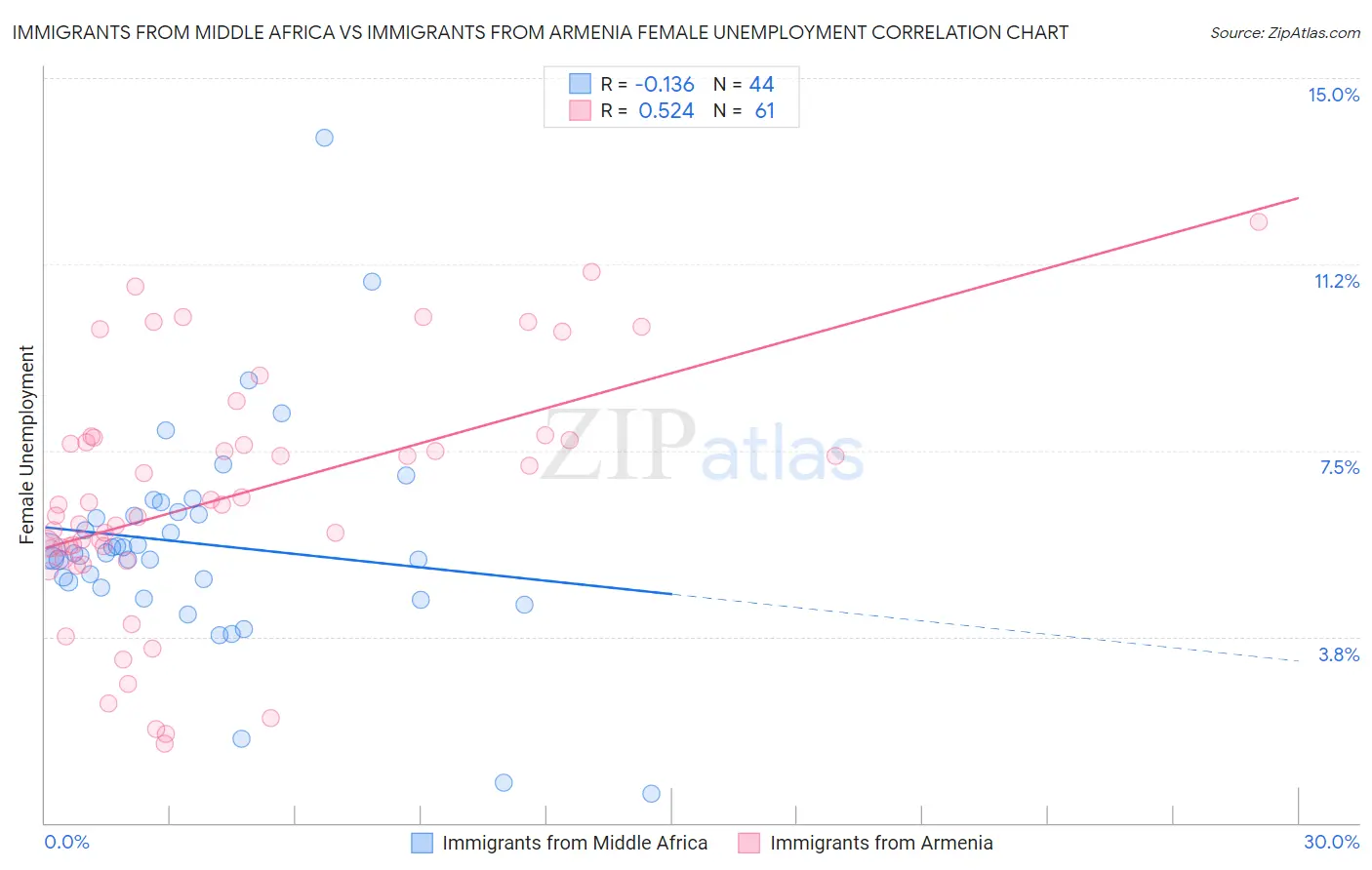 Immigrants from Middle Africa vs Immigrants from Armenia Female Unemployment