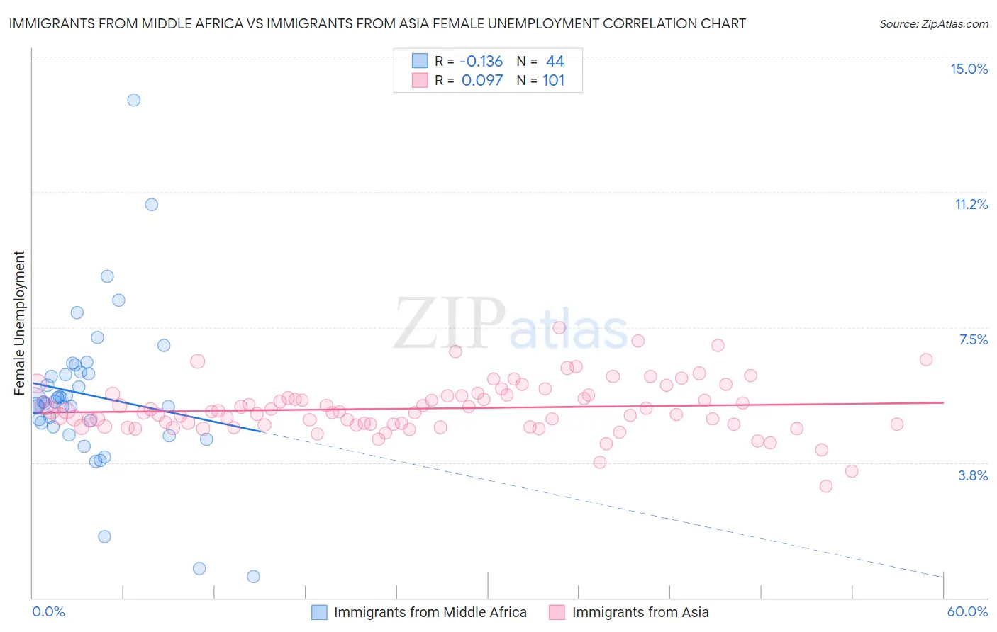Immigrants from Middle Africa vs Immigrants from Asia Female Unemployment