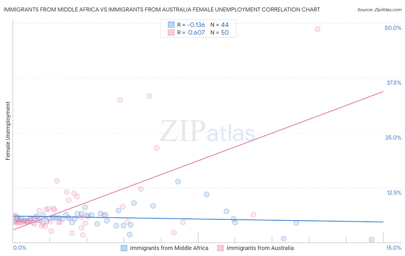 Immigrants from Middle Africa vs Immigrants from Australia Female Unemployment