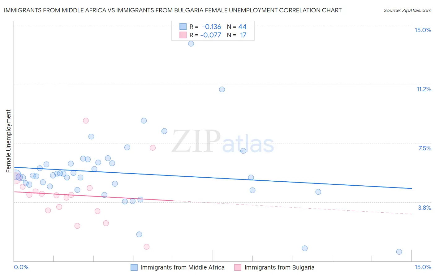 Immigrants from Middle Africa vs Immigrants from Bulgaria Female Unemployment