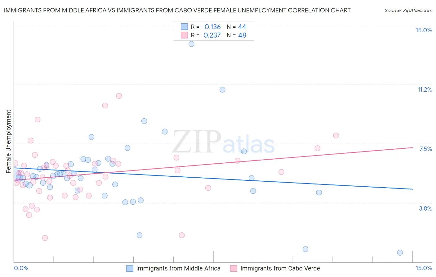 Immigrants from Middle Africa vs Immigrants from Cabo Verde Female Unemployment