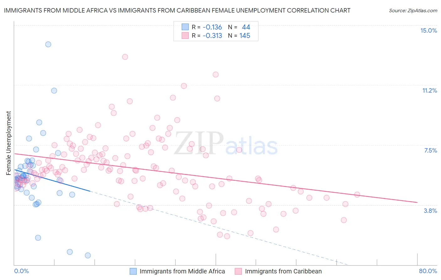 Immigrants from Middle Africa vs Immigrants from Caribbean Female Unemployment