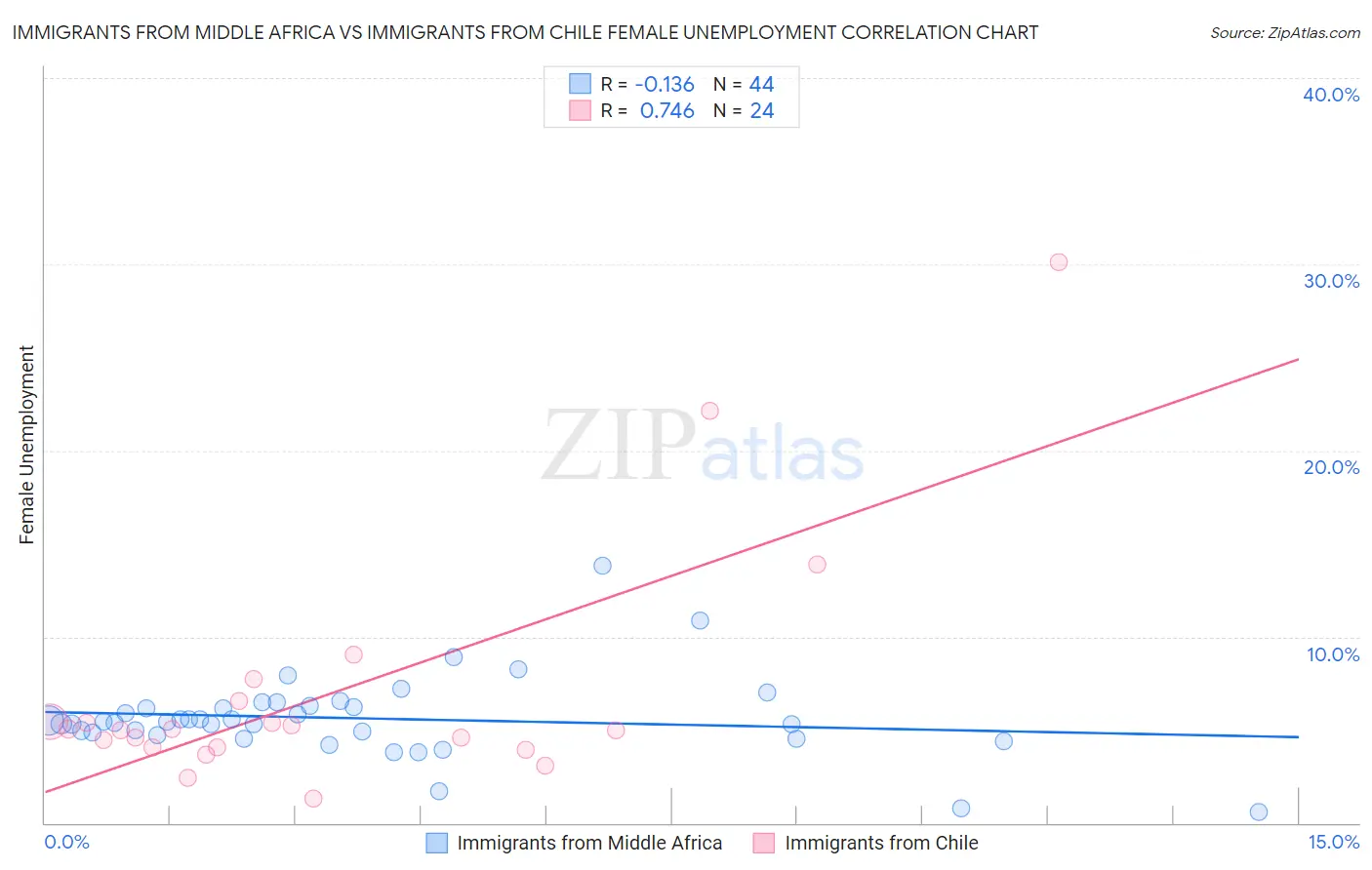 Immigrants from Middle Africa vs Immigrants from Chile Female Unemployment