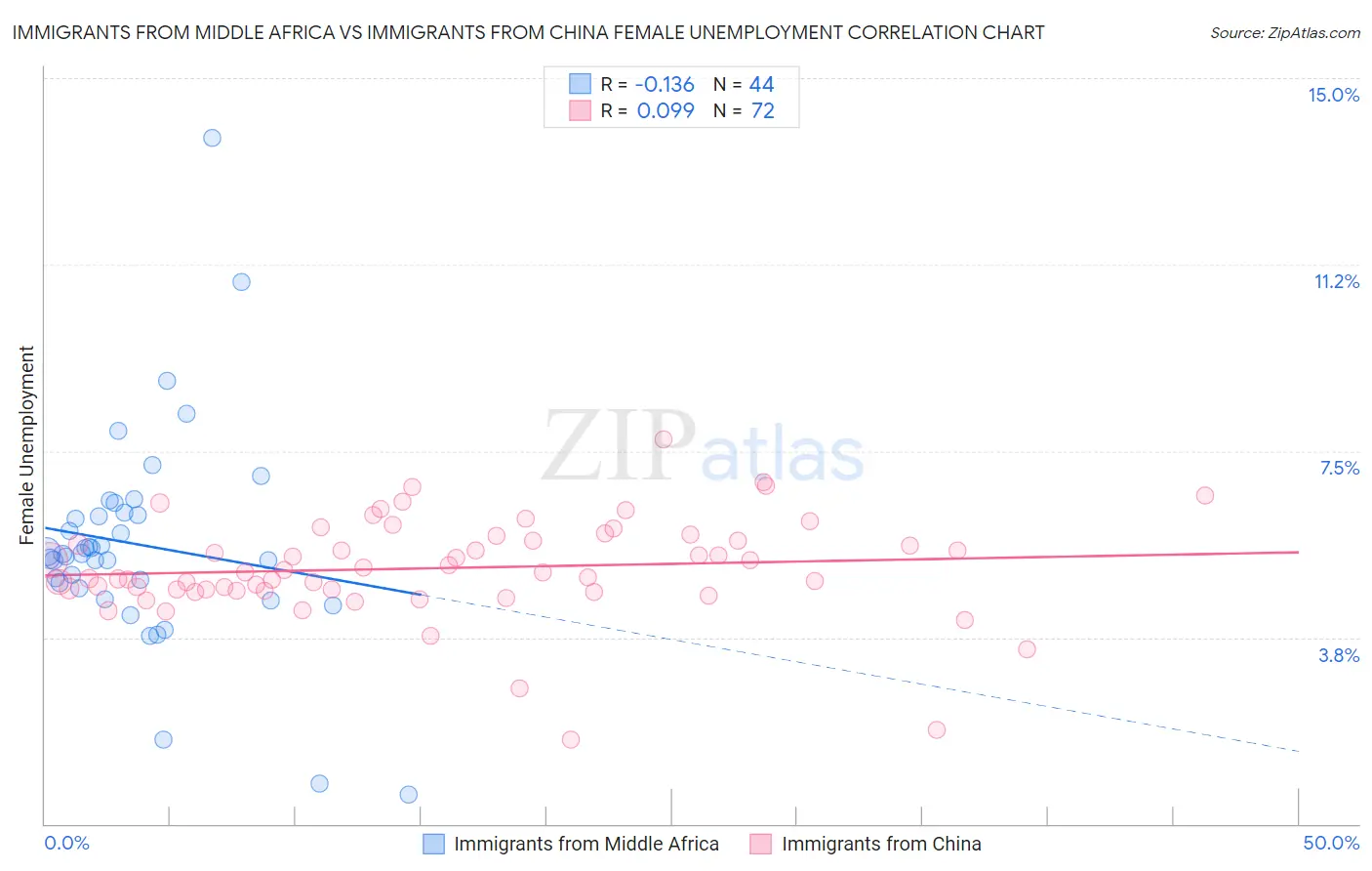 Immigrants from Middle Africa vs Immigrants from China Female Unemployment