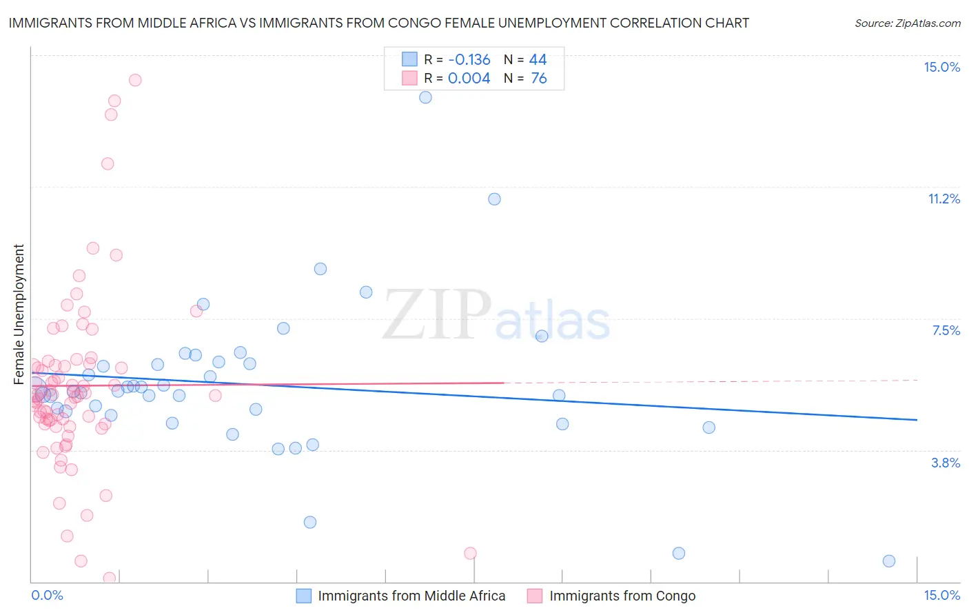 Immigrants from Middle Africa vs Immigrants from Congo Female Unemployment
