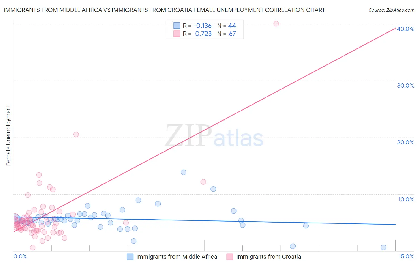 Immigrants from Middle Africa vs Immigrants from Croatia Female Unemployment