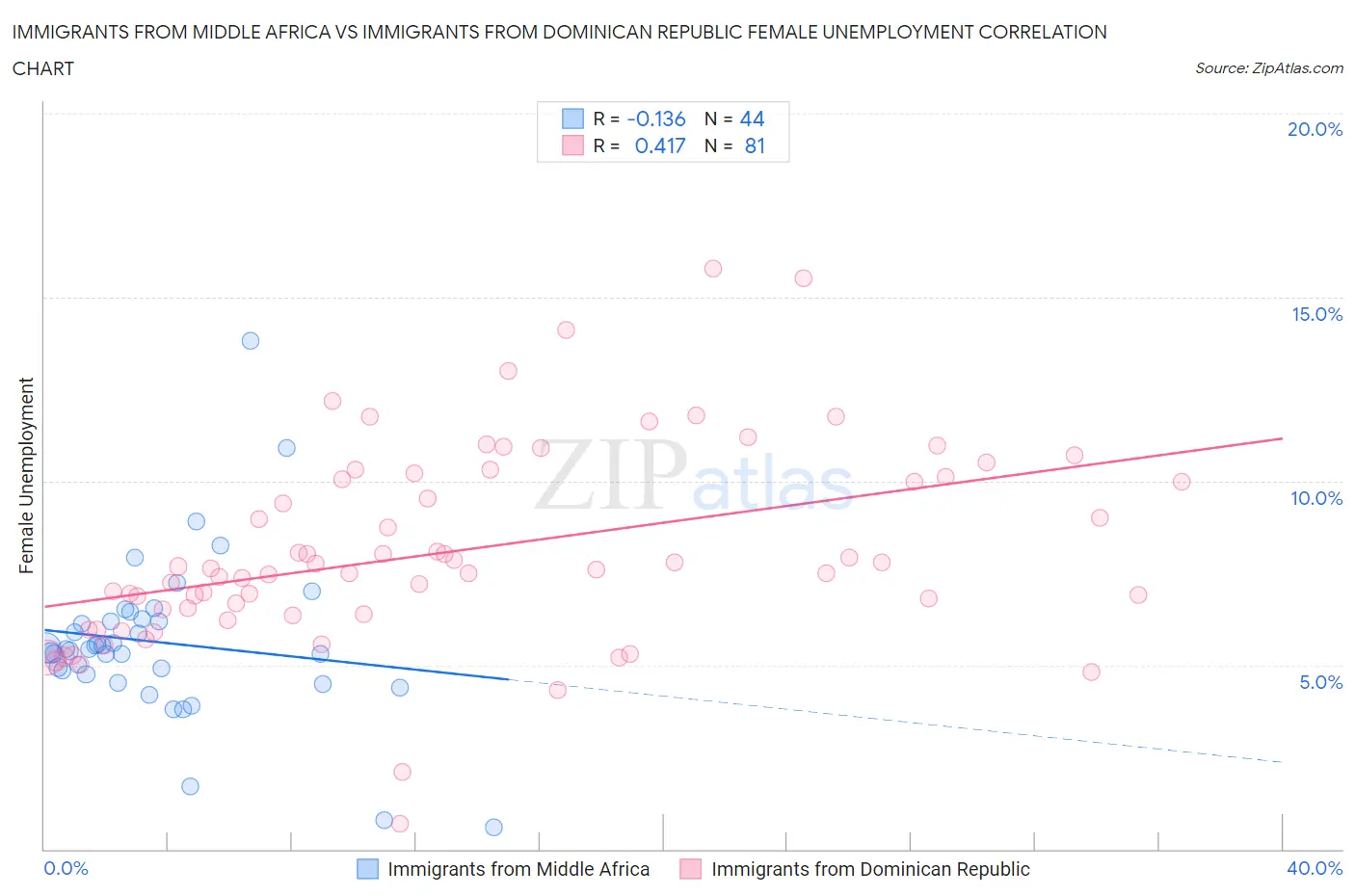 Immigrants from Middle Africa vs Immigrants from Dominican Republic Female Unemployment
