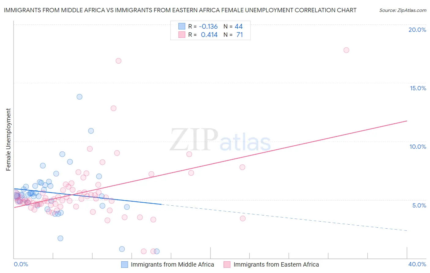 Immigrants from Middle Africa vs Immigrants from Eastern Africa Female Unemployment
