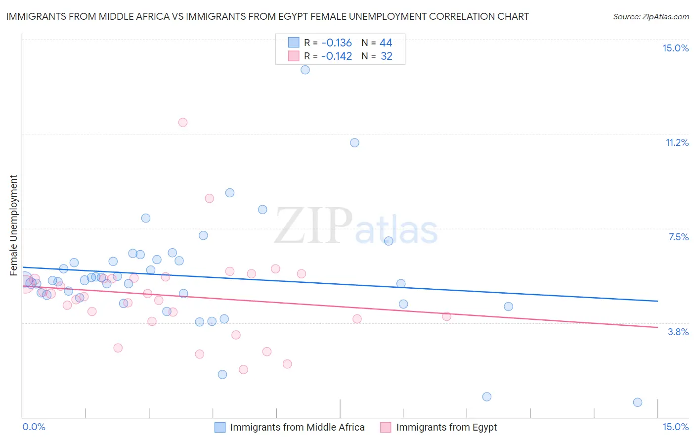 Immigrants from Middle Africa vs Immigrants from Egypt Female Unemployment