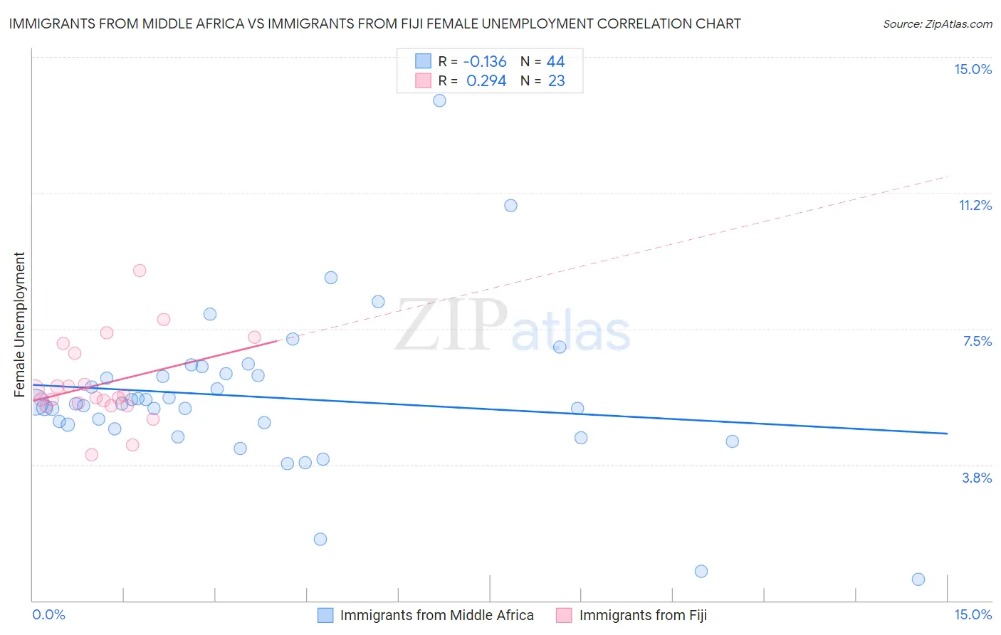 Immigrants from Middle Africa vs Immigrants from Fiji Female Unemployment