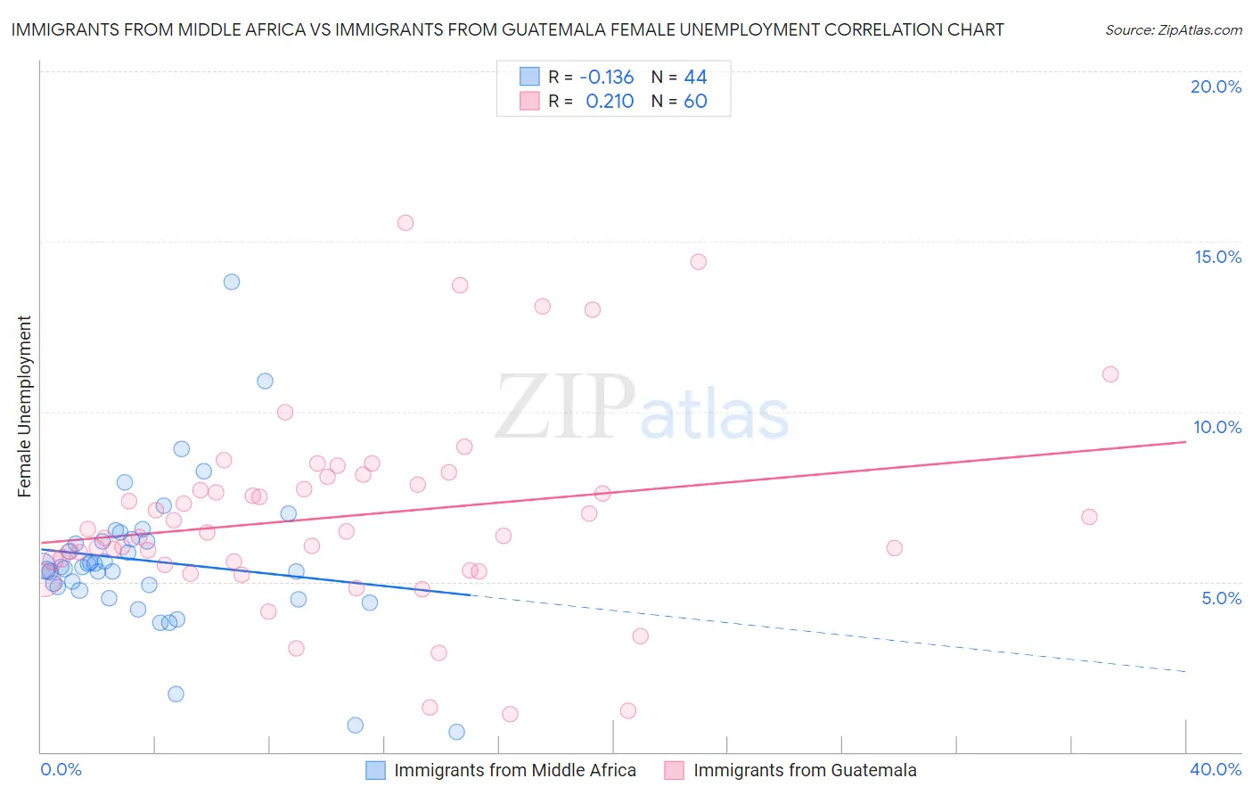Immigrants from Middle Africa vs Immigrants from Guatemala Female Unemployment