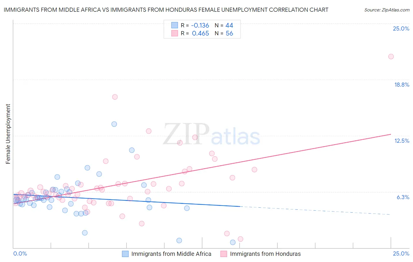 Immigrants from Middle Africa vs Immigrants from Honduras Female Unemployment
