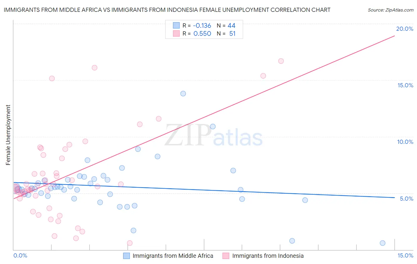 Immigrants from Middle Africa vs Immigrants from Indonesia Female Unemployment