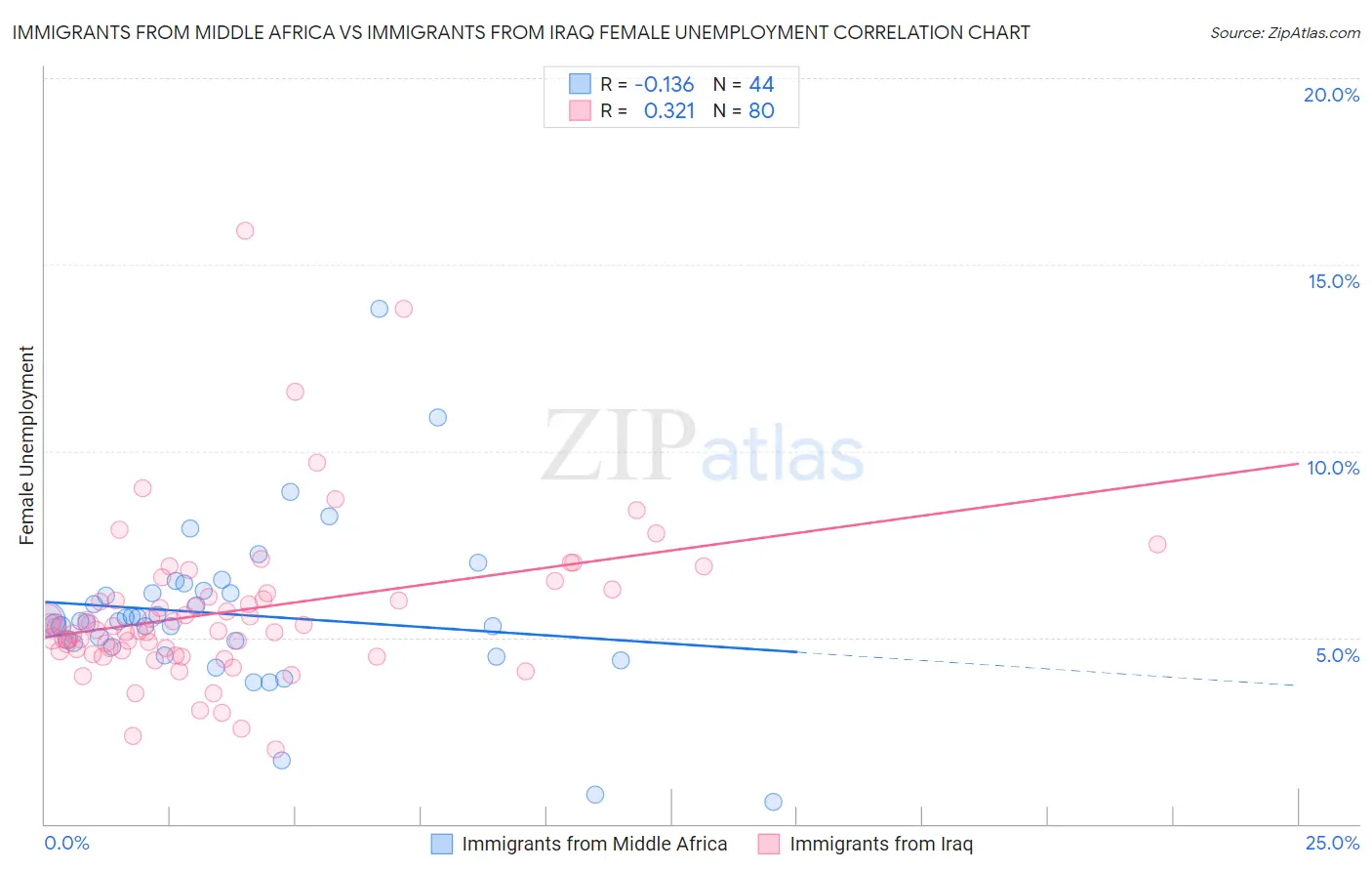 Immigrants from Middle Africa vs Immigrants from Iraq Female Unemployment