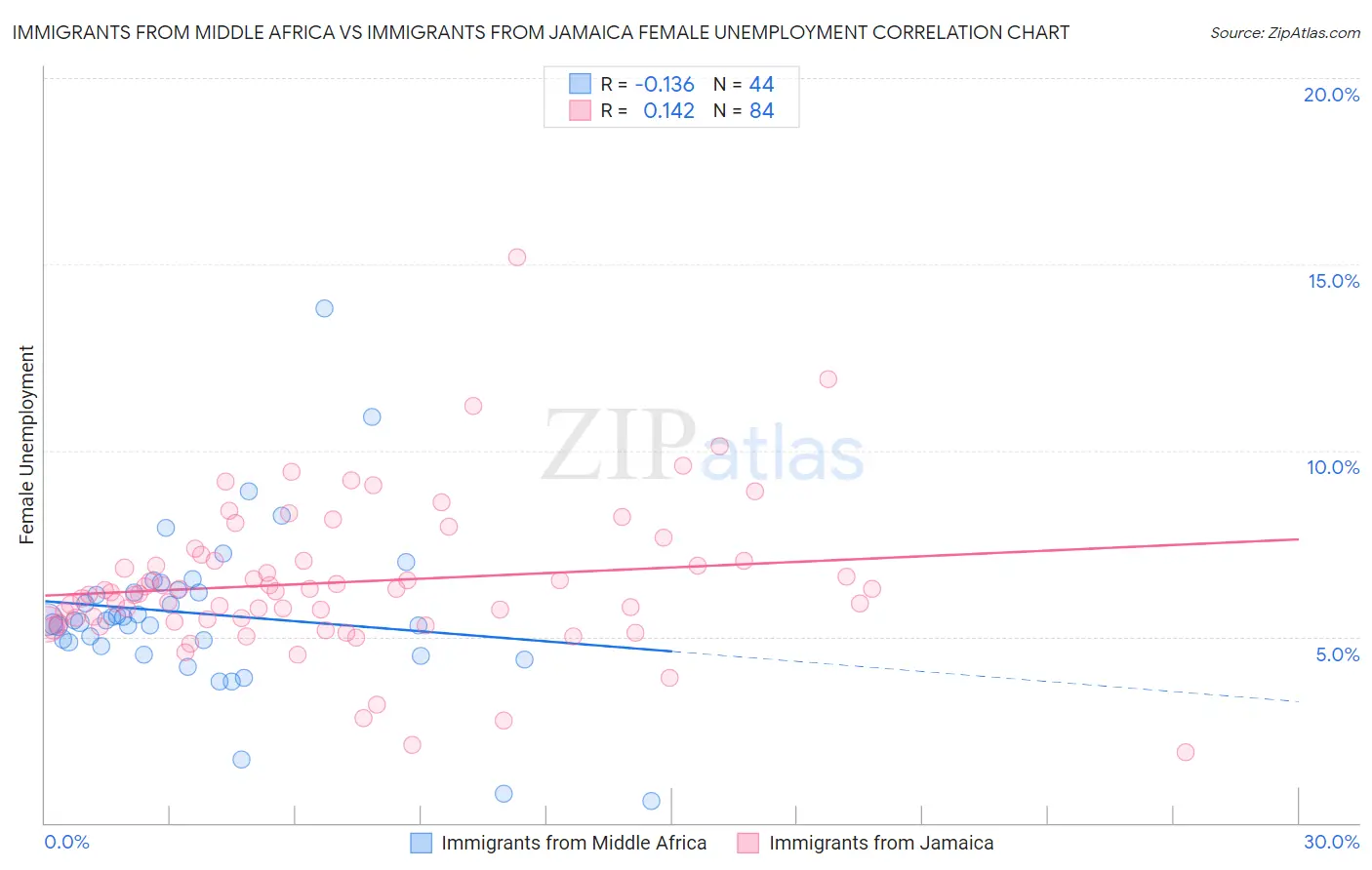 Immigrants from Middle Africa vs Immigrants from Jamaica Female Unemployment