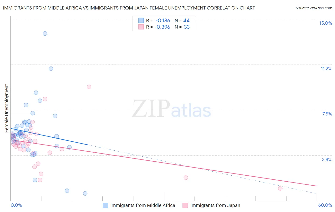 Immigrants from Middle Africa vs Immigrants from Japan Female Unemployment