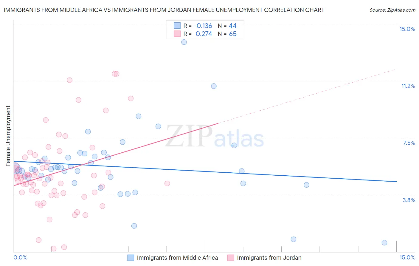 Immigrants from Middle Africa vs Immigrants from Jordan Female Unemployment