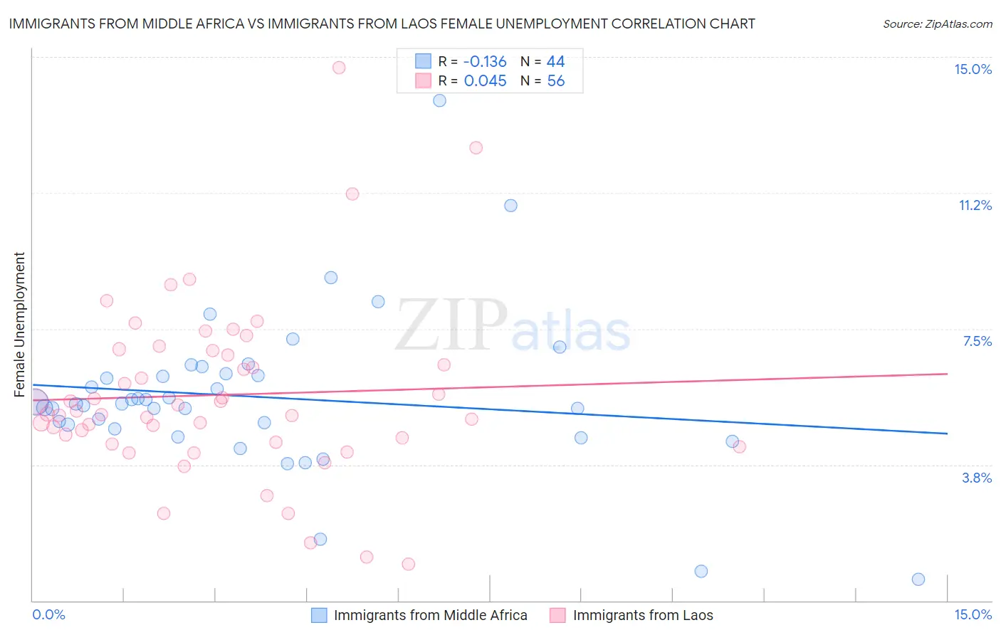Immigrants from Middle Africa vs Immigrants from Laos Female Unemployment