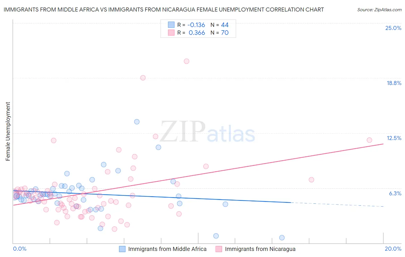 Immigrants from Middle Africa vs Immigrants from Nicaragua Female Unemployment