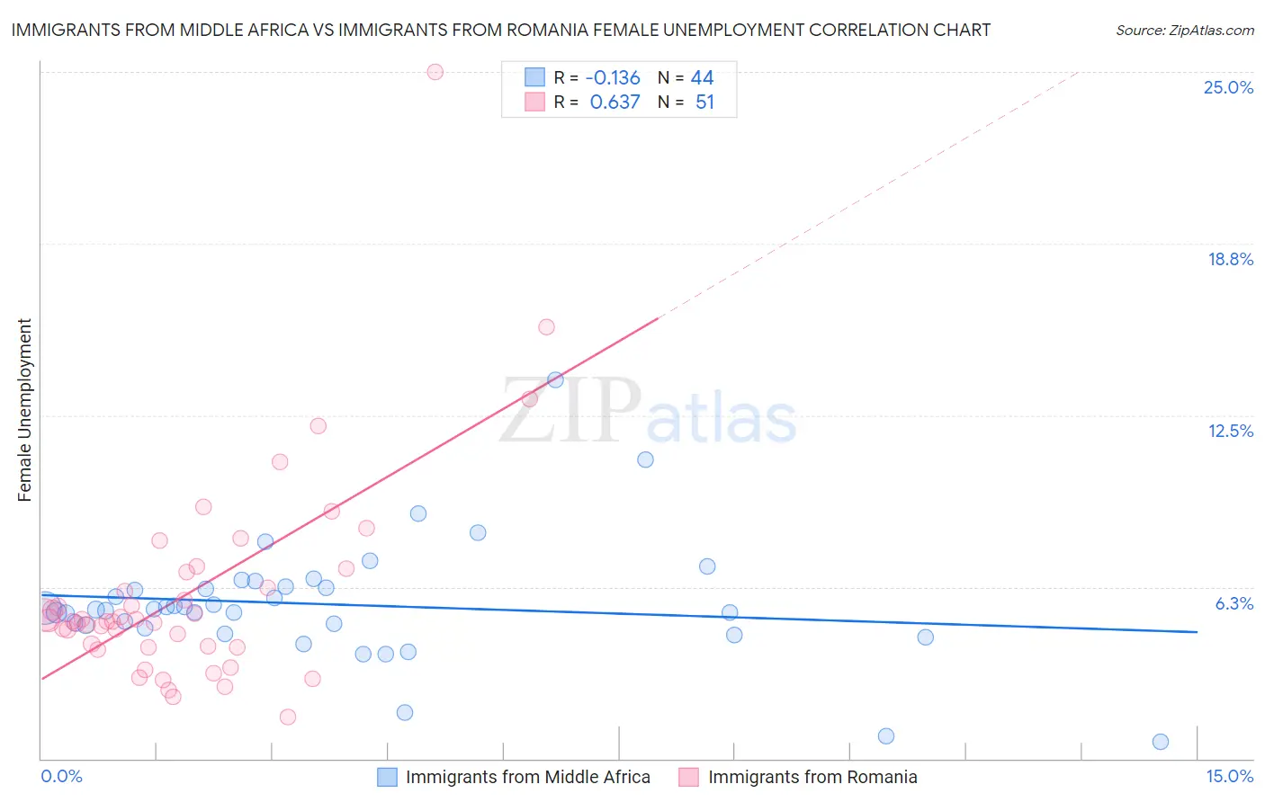 Immigrants from Middle Africa vs Immigrants from Romania Female Unemployment