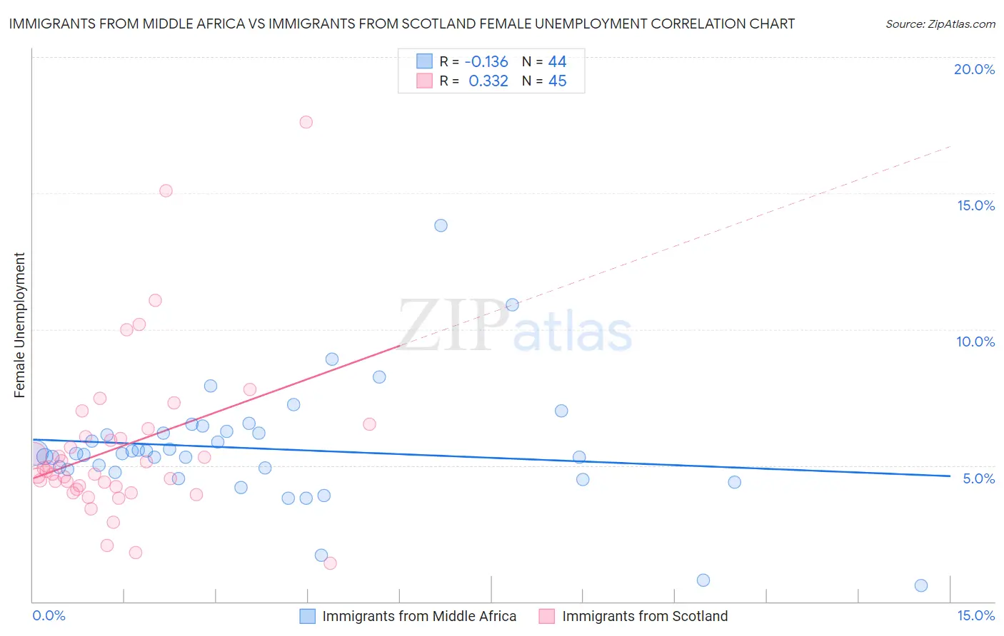 Immigrants from Middle Africa vs Immigrants from Scotland Female Unemployment