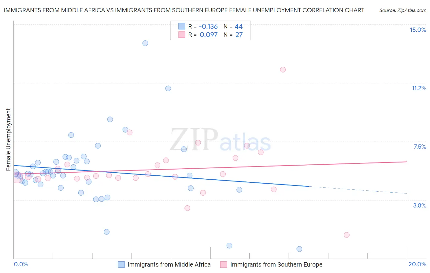 Immigrants from Middle Africa vs Immigrants from Southern Europe Female Unemployment