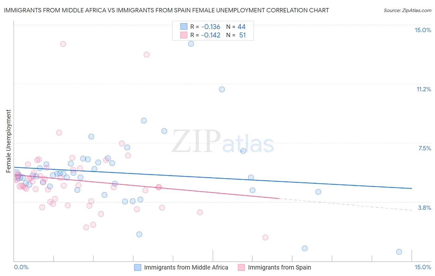 Immigrants from Middle Africa vs Immigrants from Spain Female Unemployment