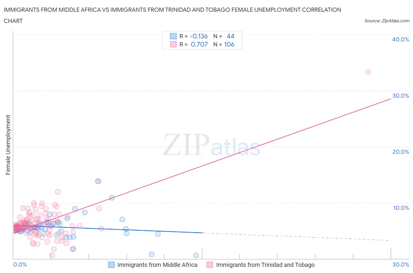 Immigrants from Middle Africa vs Immigrants from Trinidad and Tobago Female Unemployment