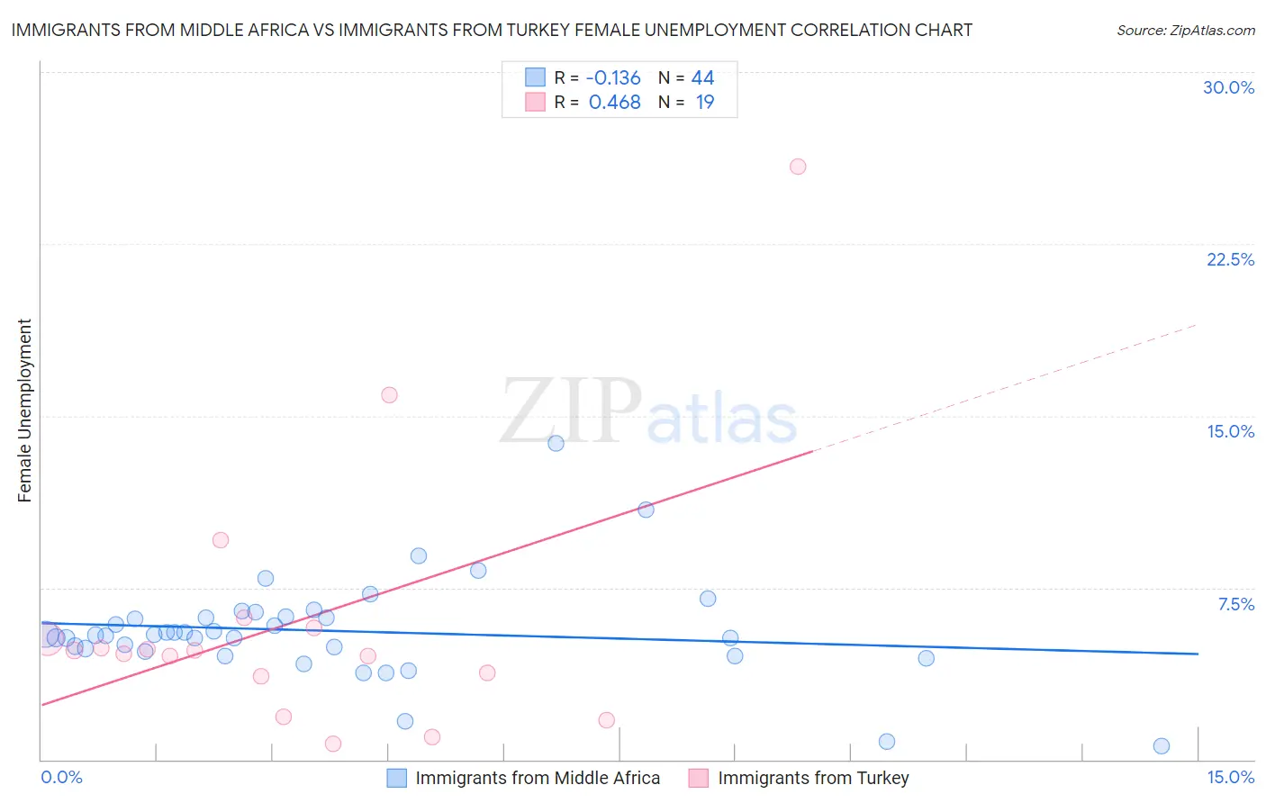 Immigrants from Middle Africa vs Immigrants from Turkey Female Unemployment