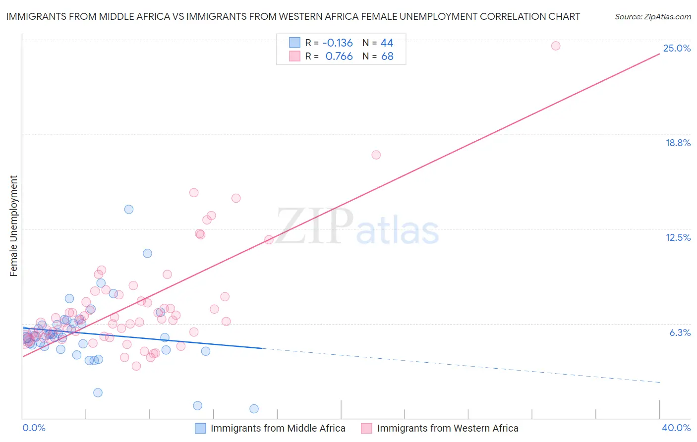 Immigrants from Middle Africa vs Immigrants from Western Africa Female Unemployment