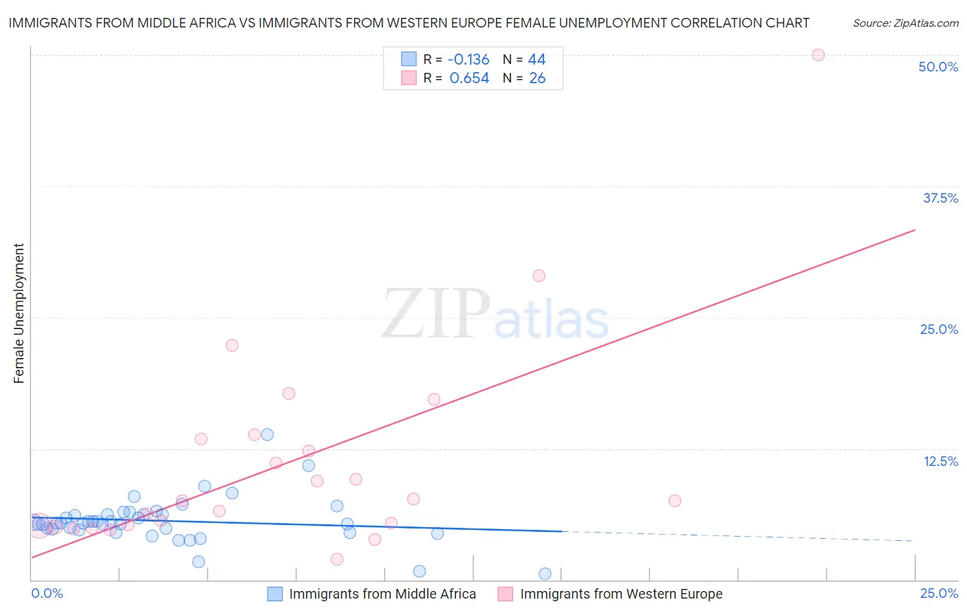 Immigrants from Middle Africa vs Immigrants from Western Europe Female Unemployment