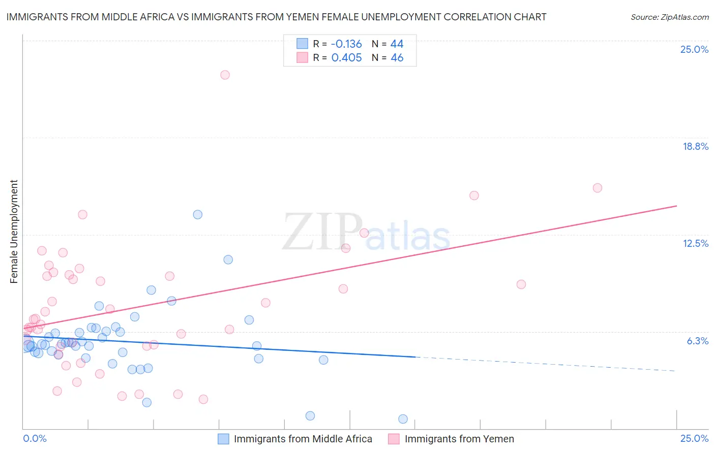 Immigrants from Middle Africa vs Immigrants from Yemen Female Unemployment