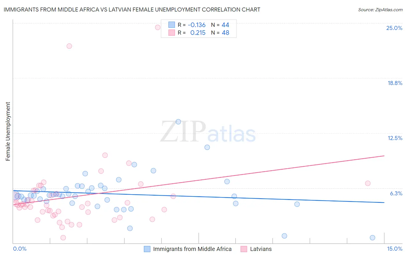 Immigrants from Middle Africa vs Latvian Female Unemployment