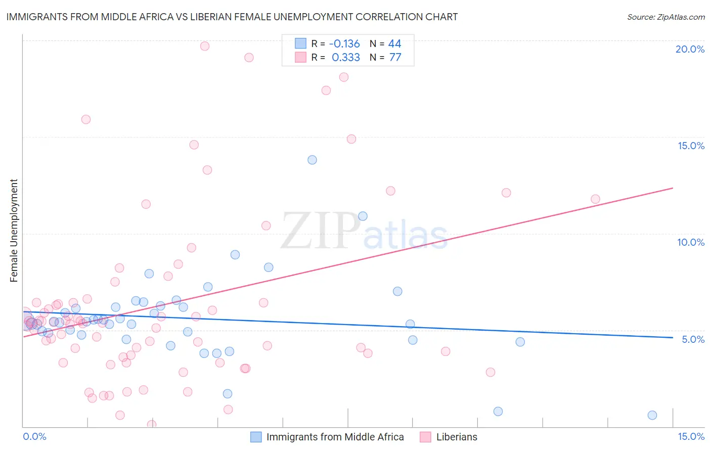 Immigrants from Middle Africa vs Liberian Female Unemployment