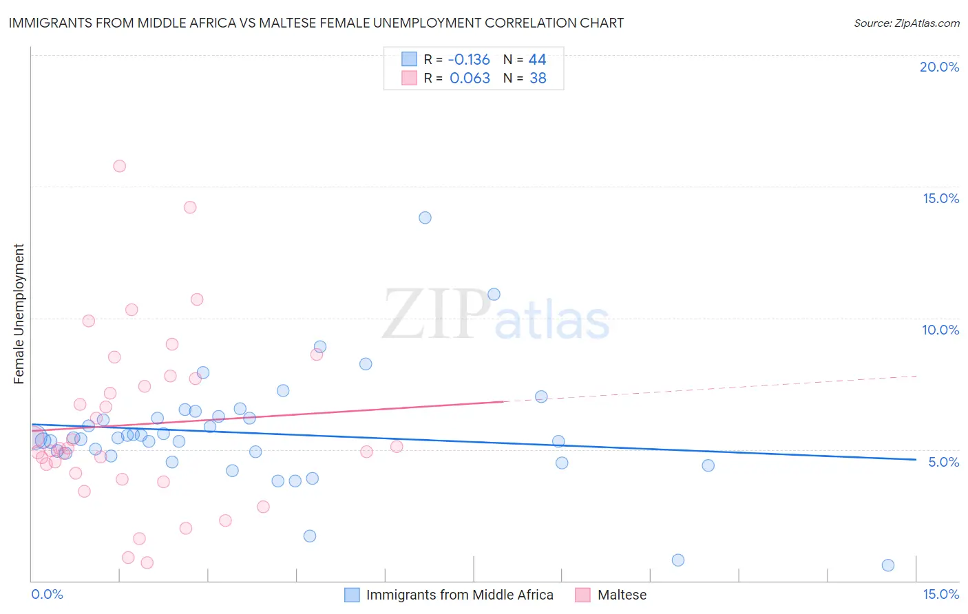 Immigrants from Middle Africa vs Maltese Female Unemployment